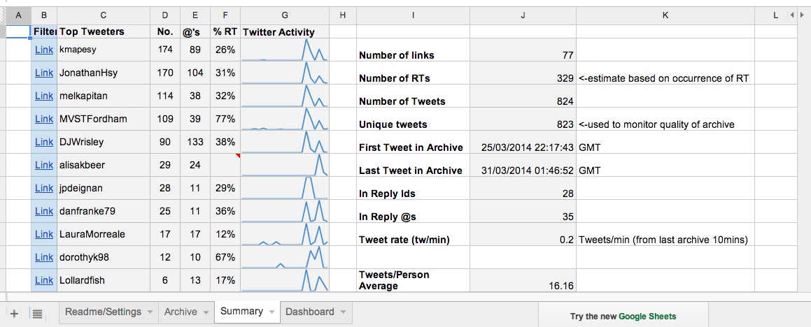 Screenshot of #FOO2014 Summary of Twitter activity